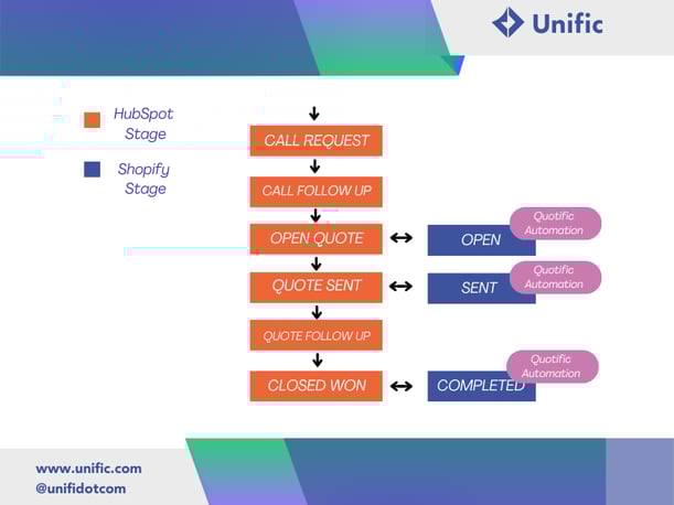 Custom Deal Stage Mapping Quotific