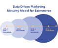 FB - Ecommerce Marketing Maturity Model