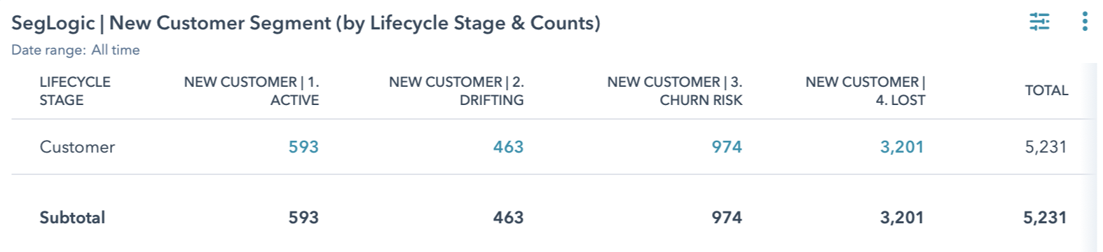 Four New Customer Segments