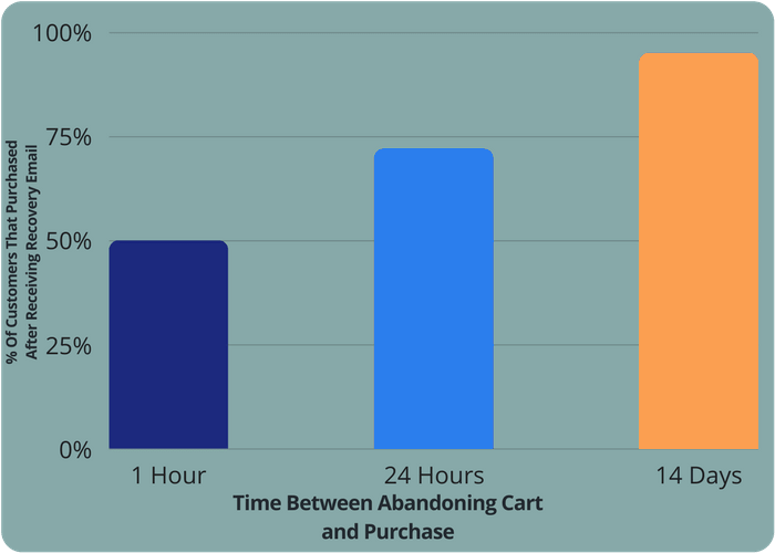 abandoned cart recovery email timing