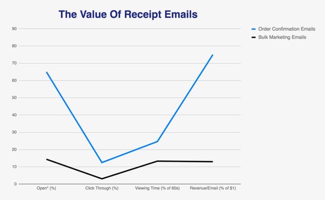 receipt email open rates