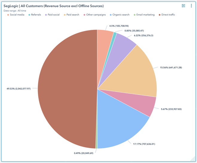 Original Source Revenue Breakdown