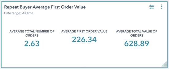 Repeat Buyer Average First Order Value 1 Repeat B