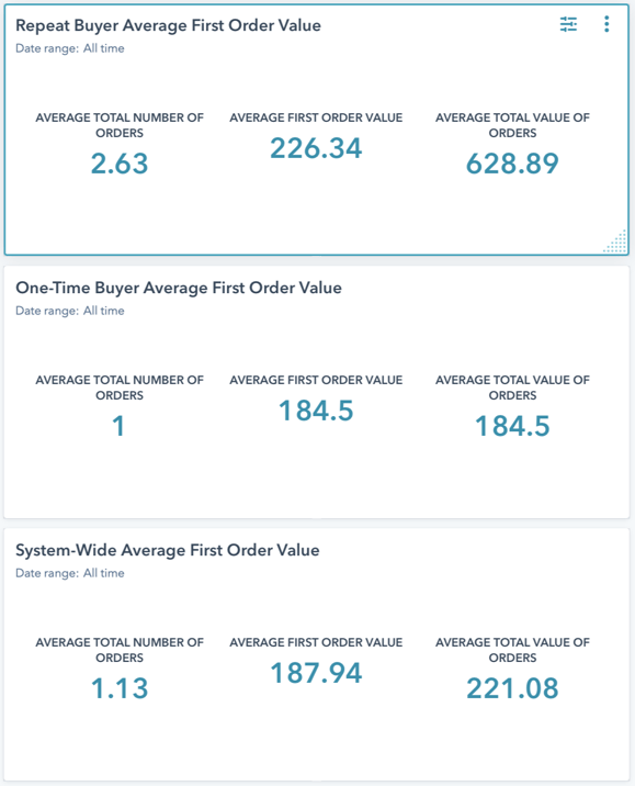 Repeat Buyer Average First Order Value 2 Comparison B