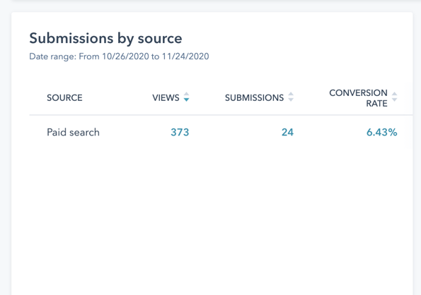 Submissions by Source Paid Search Example