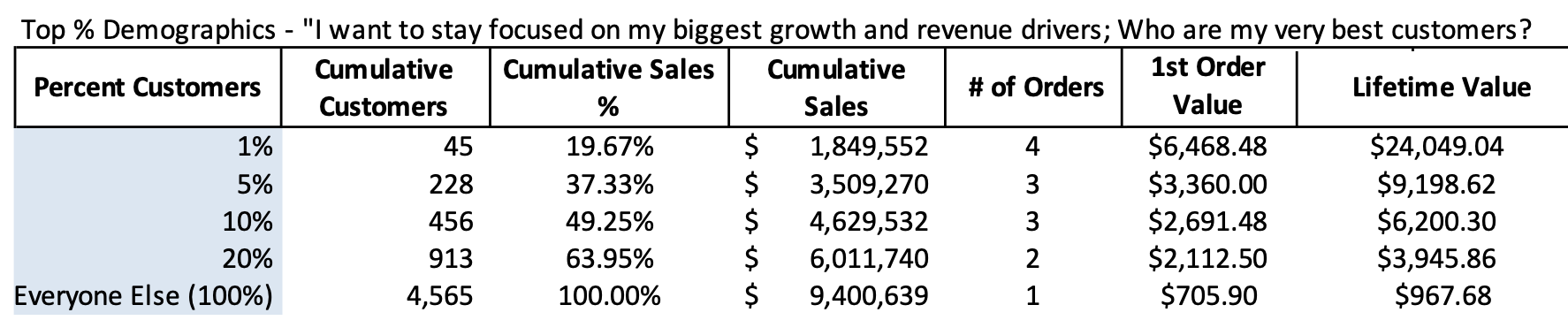 Top Percent Customers Stats-1