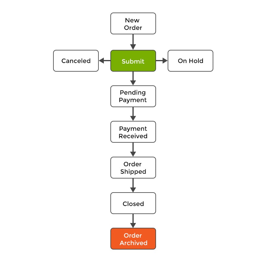 order-chart