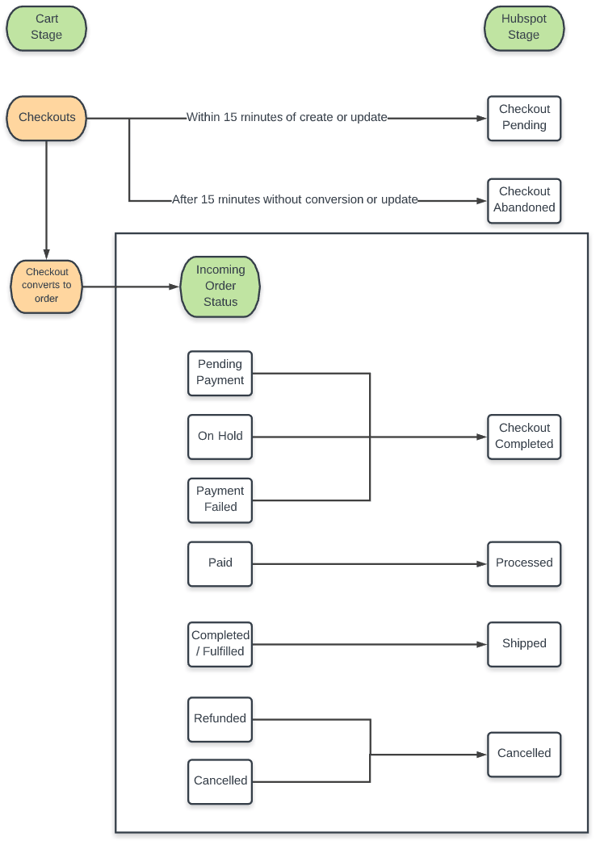 image of abandoned cart lifecycle in cart and hubspot