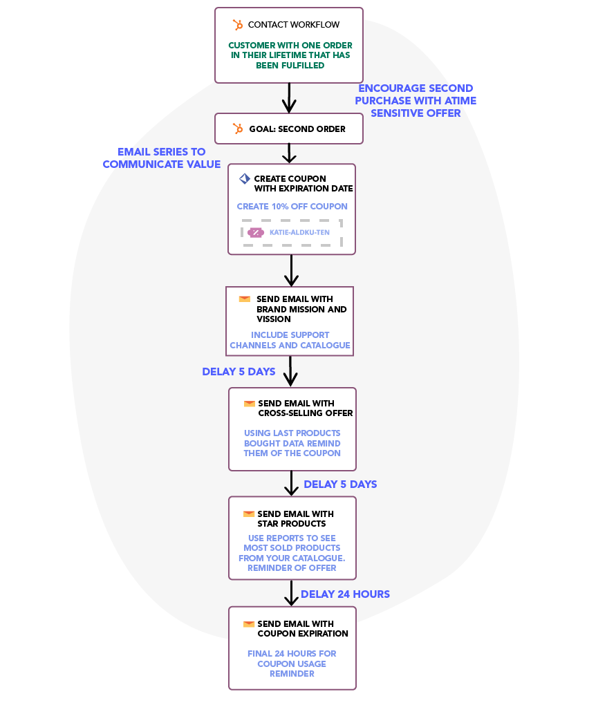 workflow-seond-order-diagram
