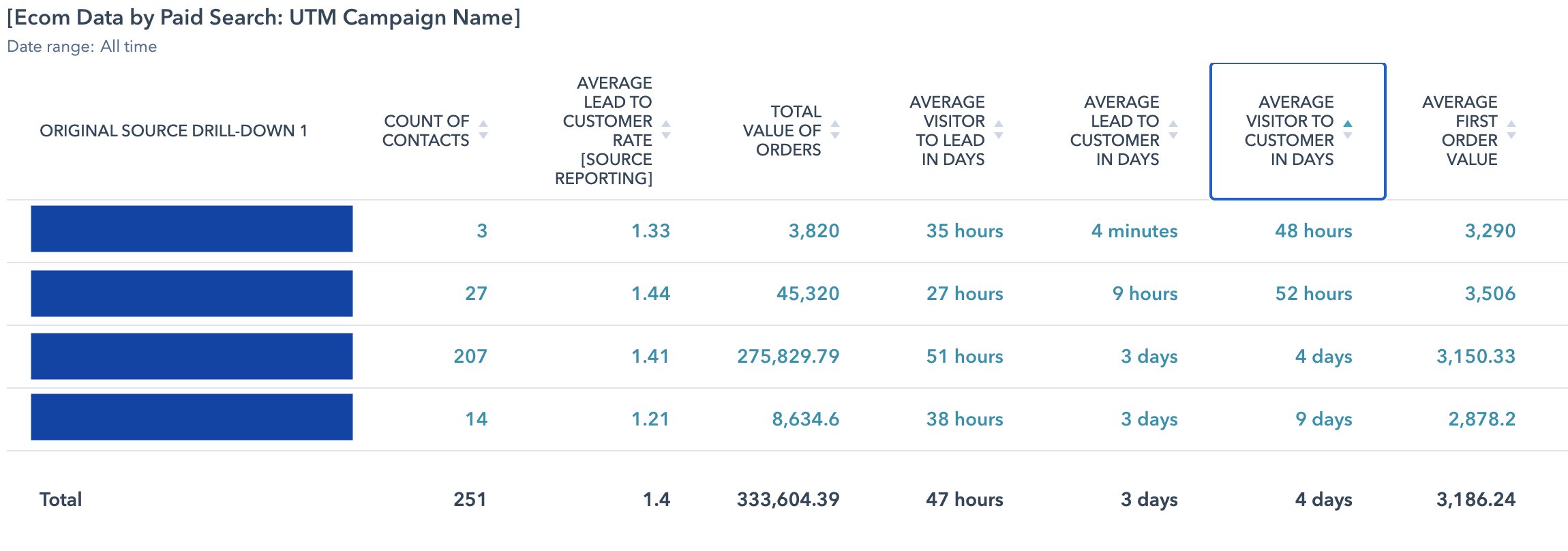 [Ecom Data by Paid Search - UTM Campaign Name]