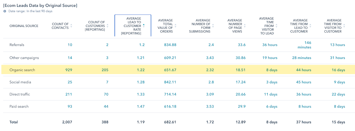 Ecom Leads by Original Source - 90 days3