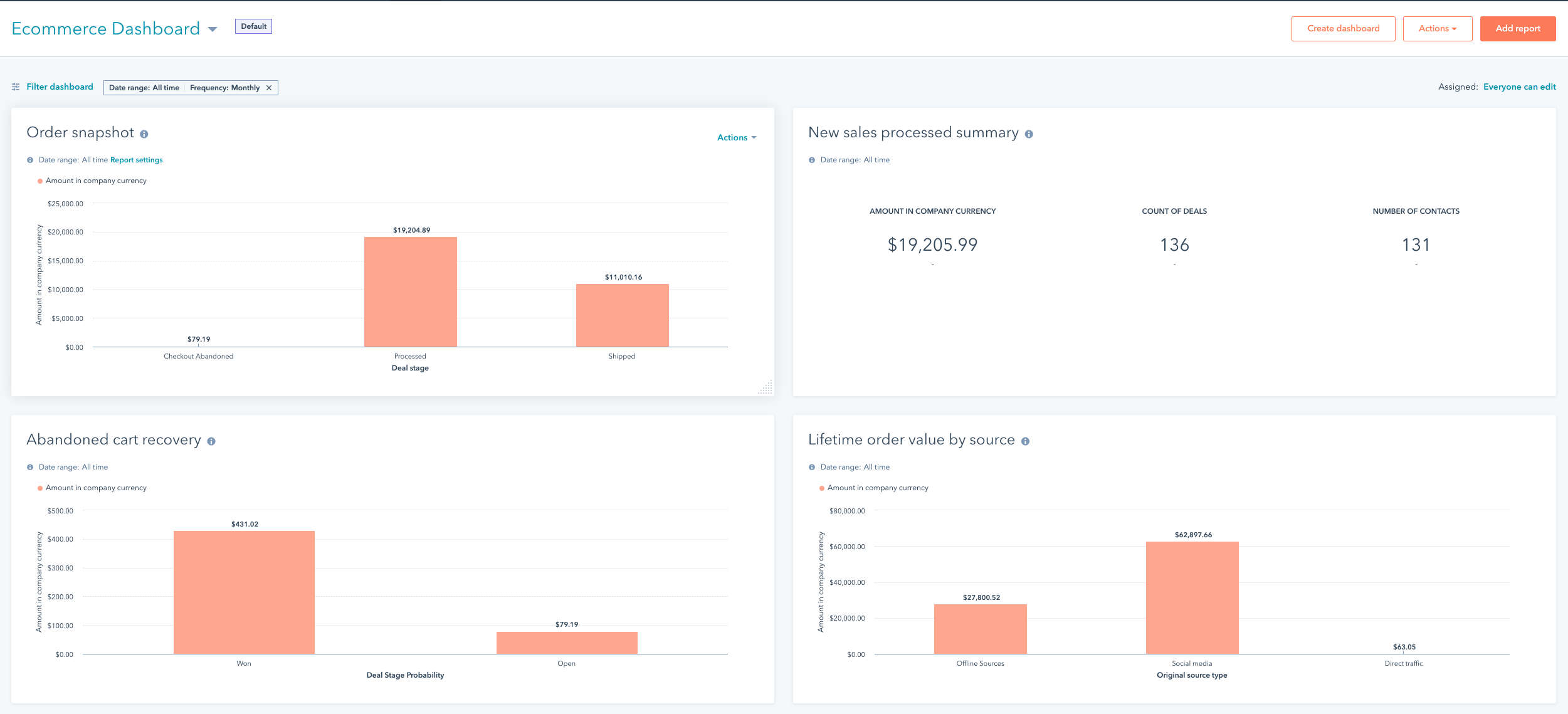 HubSpot automatically gives you an ecommerce dashboard when you integrate with Magento 2