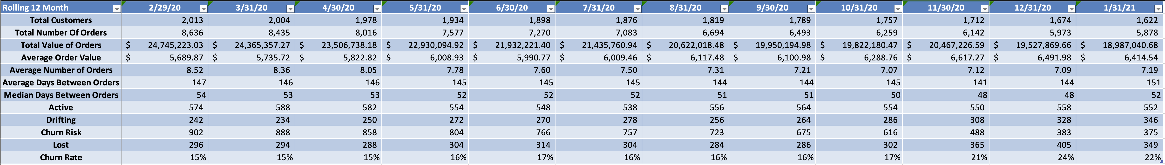 Rolling 12-Month Analysis of an Ecommerce Company